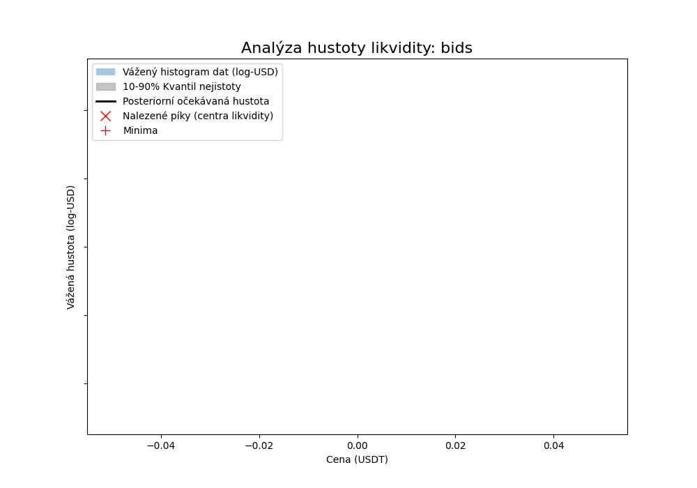 0G bids Plot